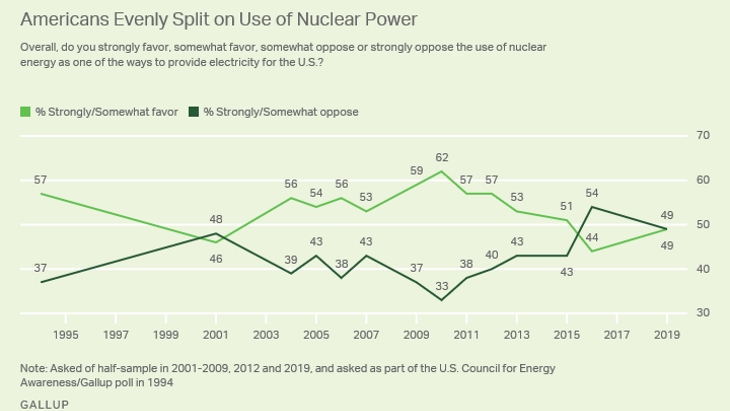 US public opinion evenly split on nuclear