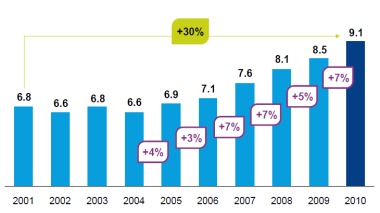 Areva nuclear and renewable revenue, 2001-10