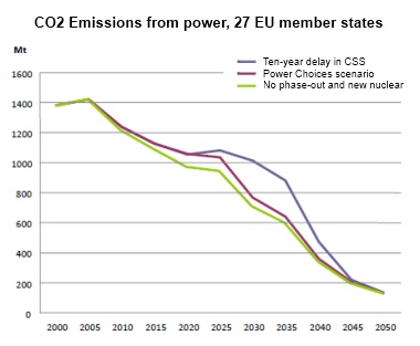 Eurelectric_graph_nuclear_and_CCS_delays