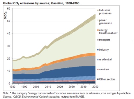 Global CO2 emissions by source - Baseline (OECD) 