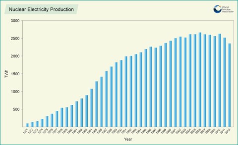 Nuclear electricity production to 2012 (WNA) 460x293