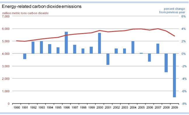 US energy-related emissions (EIA)