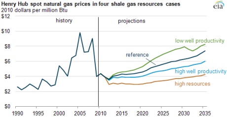 US gas prices and projections 2010-2035 (EIA) 460x238