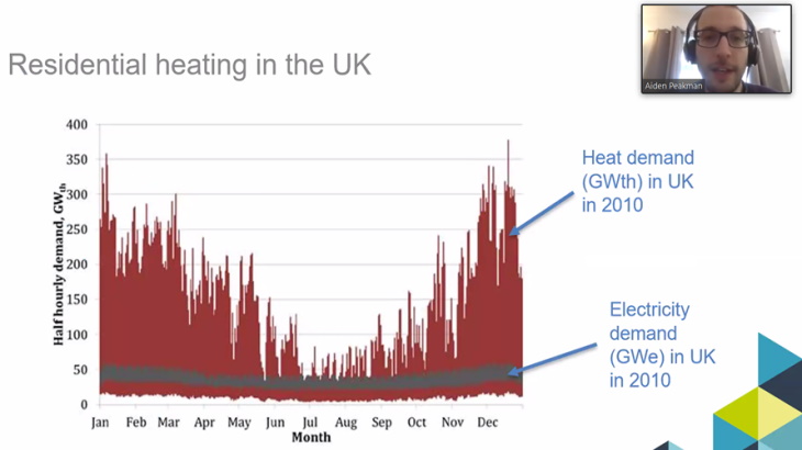 UK Thermal and Electrical energy demand, 2010