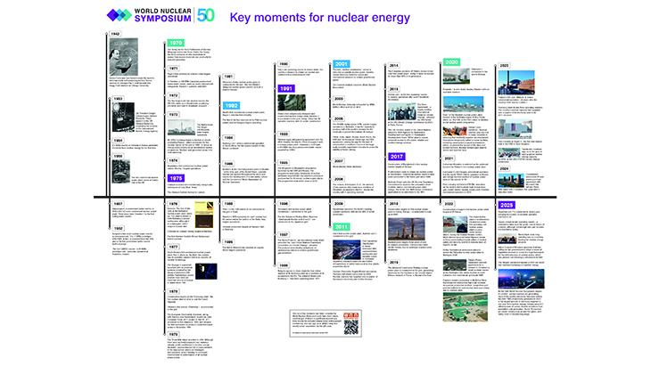 Timeline graphic: Key moments for nuclear energy