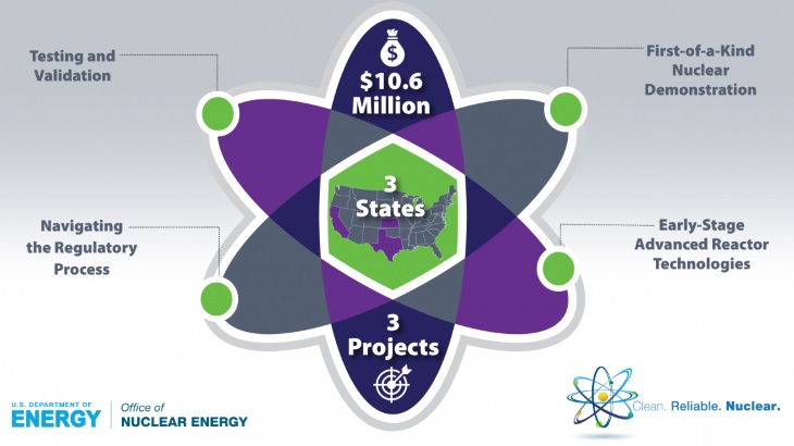 Further DOE funds for advanced nuclear technology projects