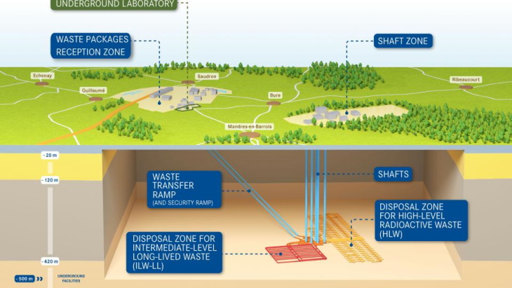 Application lodged for construction of&nbsp;French repository