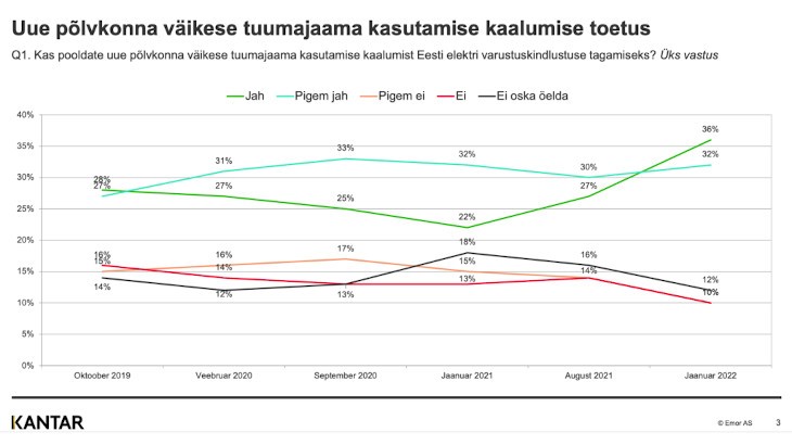 Fermi sees Estonian interest in nuclear grow