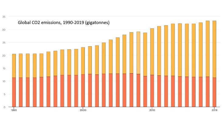 Global CO2 emissions 'flatlined' in 2019, says IEA