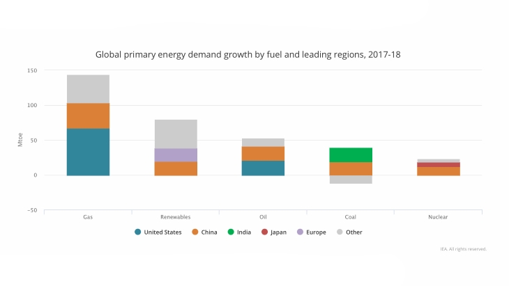 IEA demands increase in clean energy as emissions hit record high