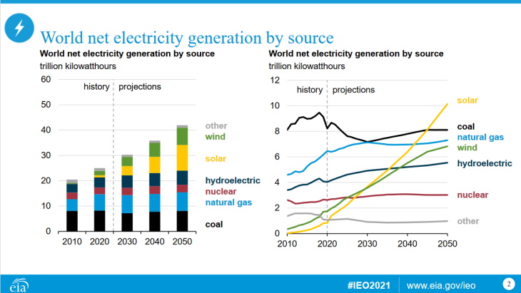 US EIA projects continued rise in energy-related CO2 emissions