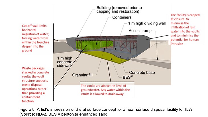UK plans near surface disposal of intermediate level waste