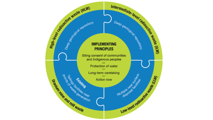 Canadian integrated radioactive waste management strategy accepted