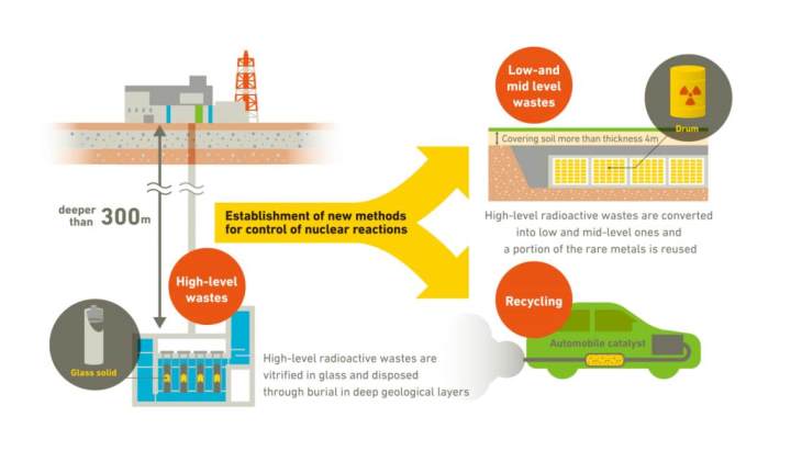 Japanese team extracts elements from vitrified waste