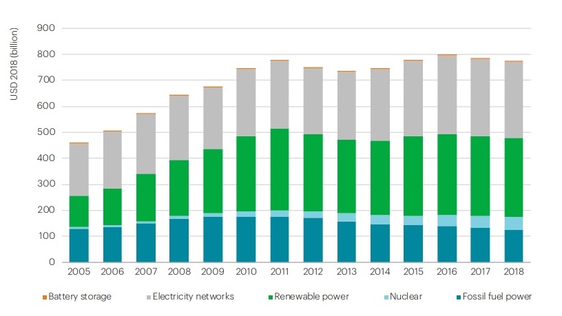 Energy investment insufficient to meet demand, says IEA