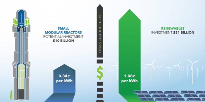 Renewables experience could benefit US SMR deployment