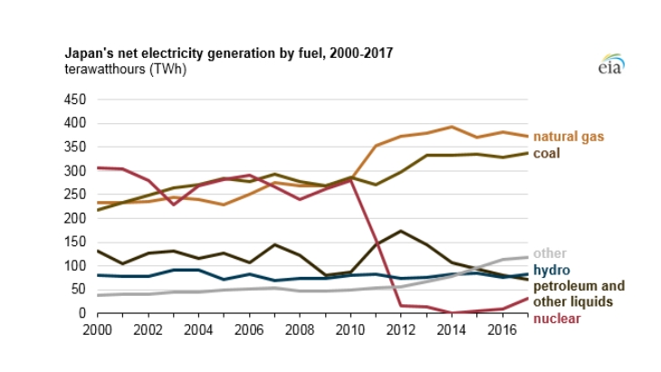 Japan LNG imports fall as nuclear plants restart