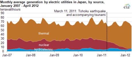 Japanese generation by source, Jan 2007 to April 2012 (EIA) 460x198