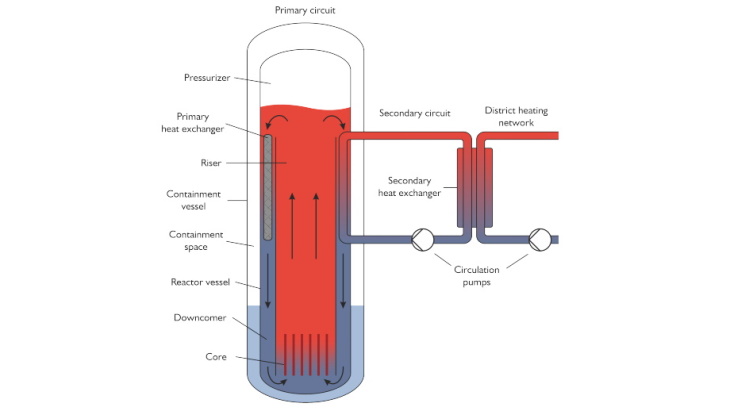 Further interest in Steady Energy SMR for district heating