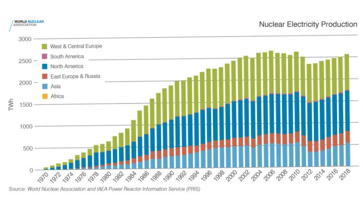 Policymakers must drive nuclear further, report says