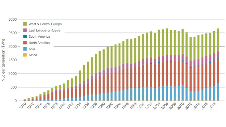 Nuclear generation in 2019 close to record high