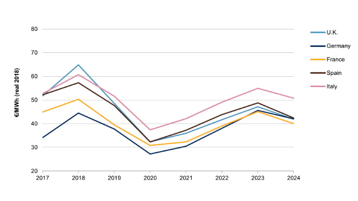 European power prices impacted by COVID-19 pandemic