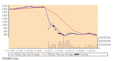 Tepco share price, 20 May 2011