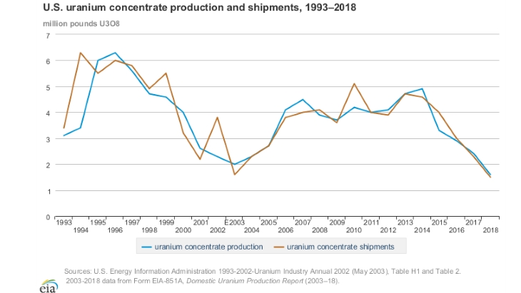 New US uranium production and resource data released