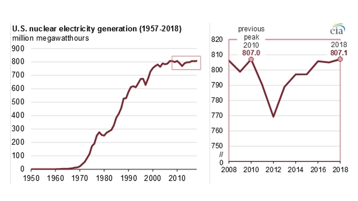 US nuclear generation peaked in 2018, says EIA