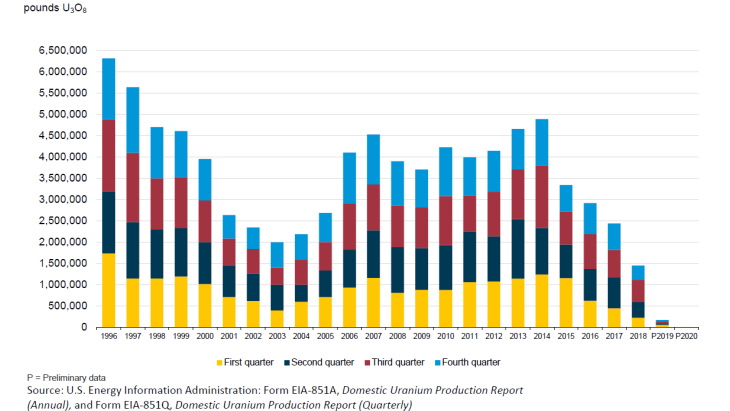 Producers announce pre-COVID uranium output