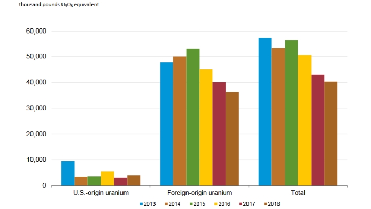 US 2018 uranium purchase figures released