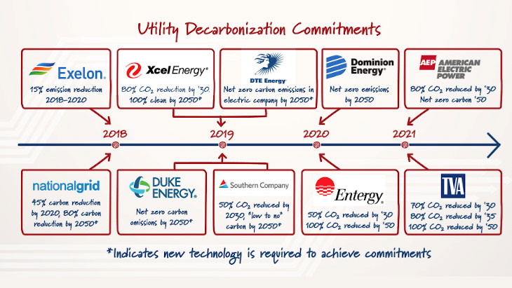 Utilities lead in US decarbonisation, says ClearPath