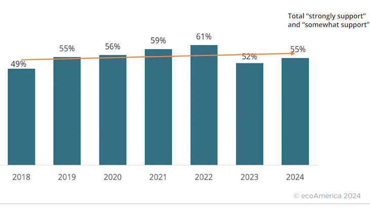 US support for nuclear higher in 2024 than year earlier, survey finds