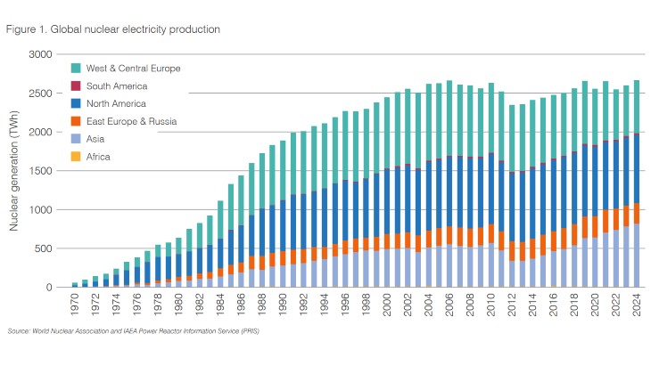 Podcast: Nuclear's record-breaking year