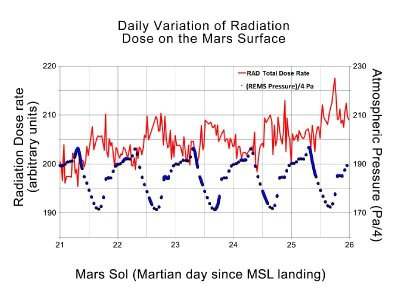 Martian radiation (NASA/JPL-Caltech/SwRI)_400
