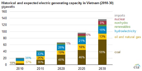 Vietnam generating capacity graph (EIA) 460x230 